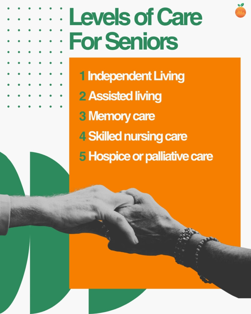 Infographic listing the 5 levels of care for seniors: independent living, assisted living, memory care, skilled nursing, hospice