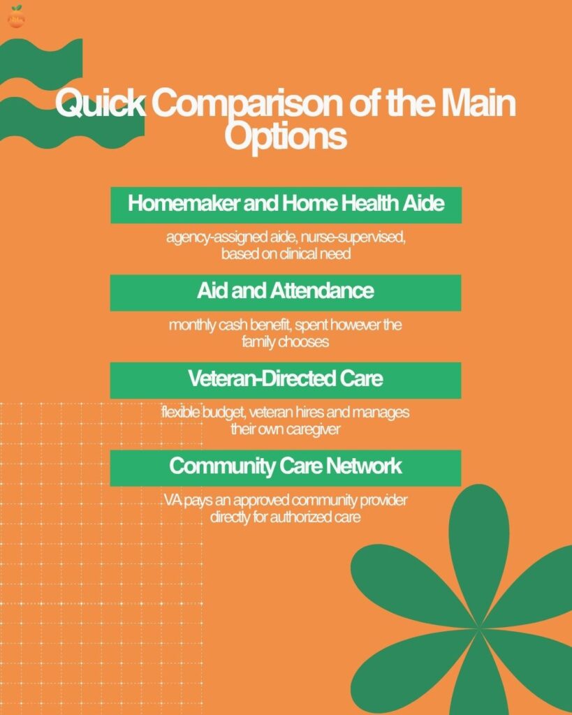 Infographic comparing four VA home health aide options: Homemaker and Home Health Aide, Aid and Attendance, Veteran-Directed Care, and Community Care Network.