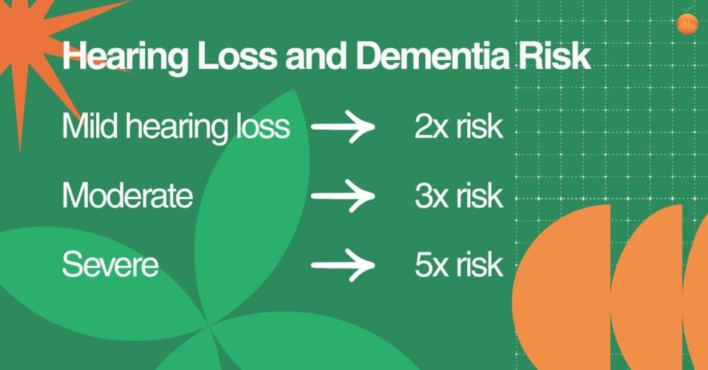 Infographic titled "Hearing Loss and Dementia Risk" showing dementia risk increases with hearing loss severity: mild hearing loss doubles risk, moderate triples it, and severe hearing loss increases it fivefold.