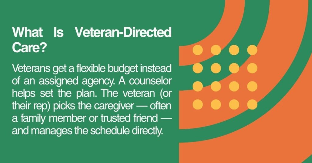 Infographic explaining Veteran-Directed Care, a VA program giving veterans a flexible budget to choose their own caregiver.