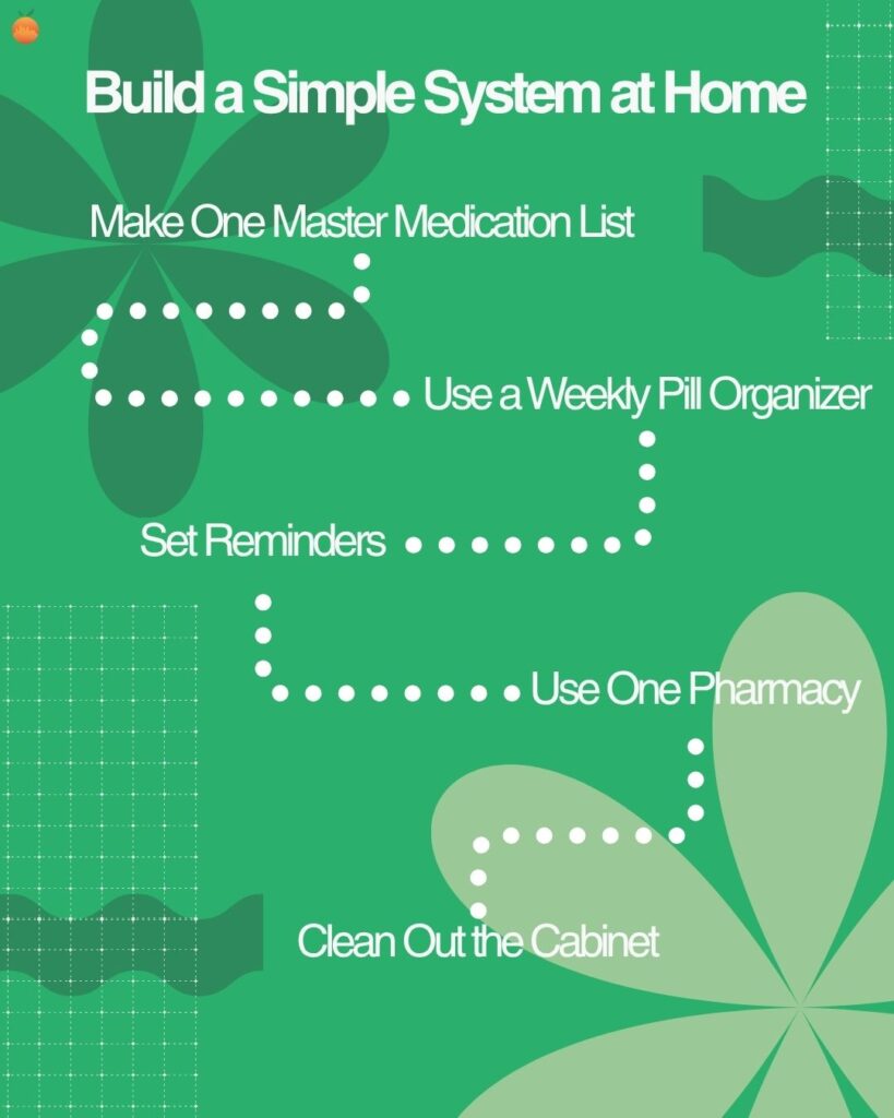 A five-step flowchart titled "Build a Simple System at Home," showing a dotted path through Make One Master Medication List, Use a Weekly Pill Organizer, Set Reminders, Use One Pharmacy, and Clean Out the Cabinet.