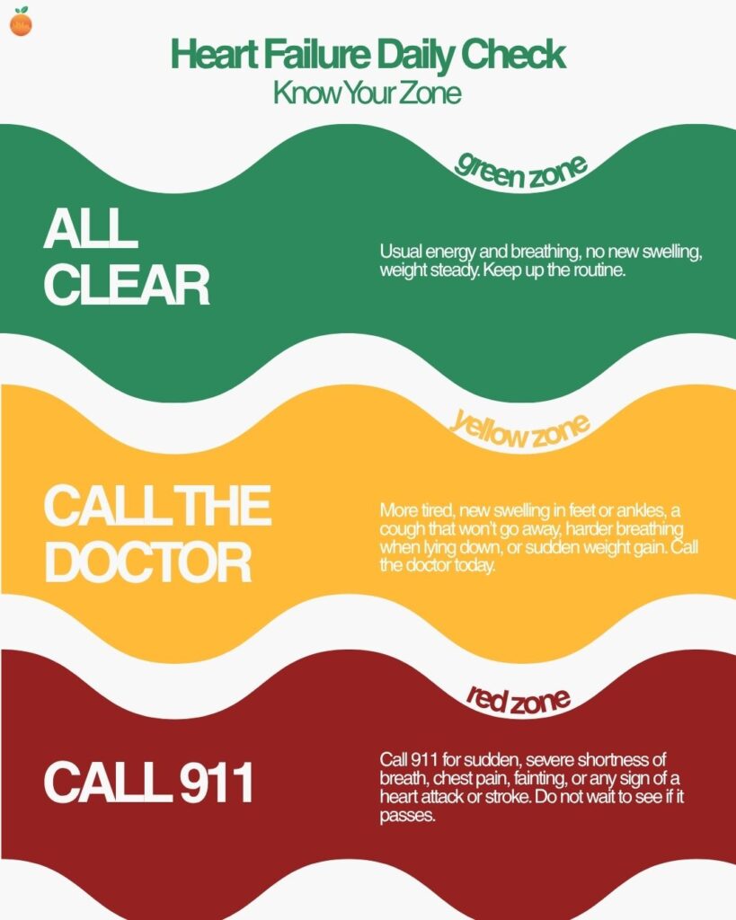 Heart failure daily check with three zones: green all clear, yellow call the doctor, and red call 911