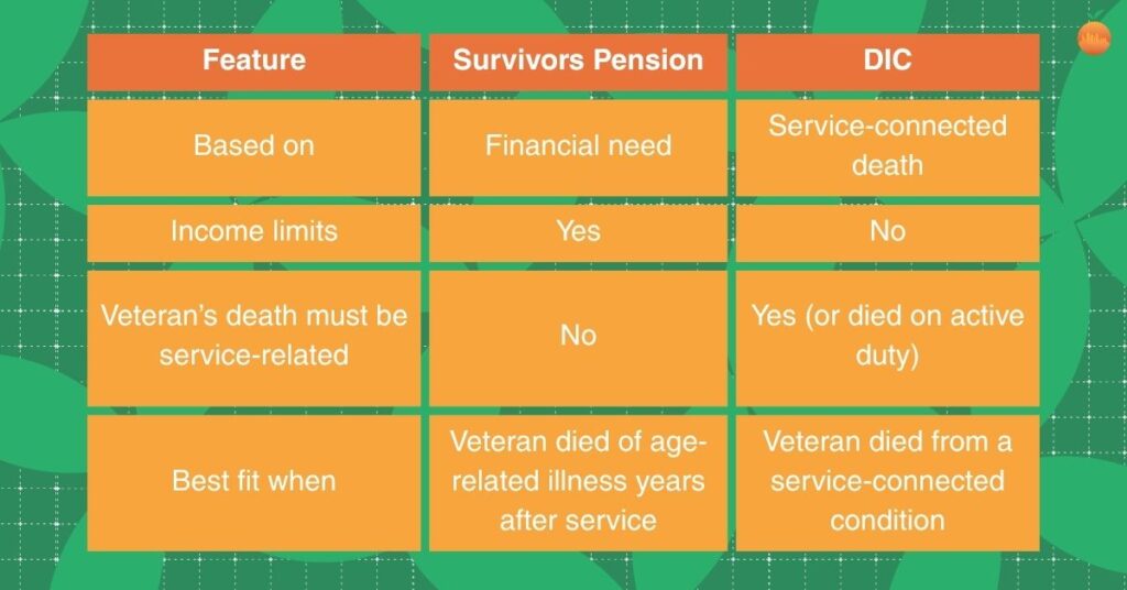 Comparison table of VA Survivors Pension and DIC showing what each is based on, income limits, whether the veteran’s death must be service-related, and when each is the best fit.