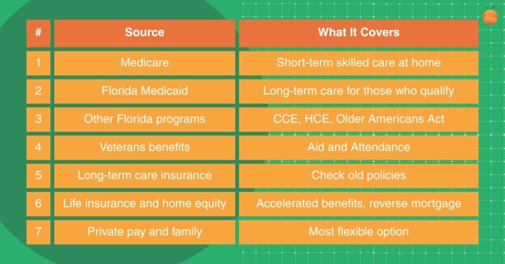 Table listing seven ways to pay for senior care in Florida: Medicare, Florida Medicaid, other Florida programs, veterans benefits, long-term care insurance, life insurance and home equity, and private pay and family.