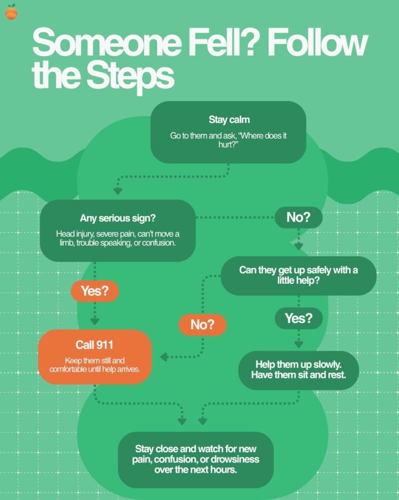 Flowchart of what to do after an elderly person falls: check for serious signs and call 911 if any, call 911 if they cannot get up with help, otherwise help them up slowly and watch for new symptoms