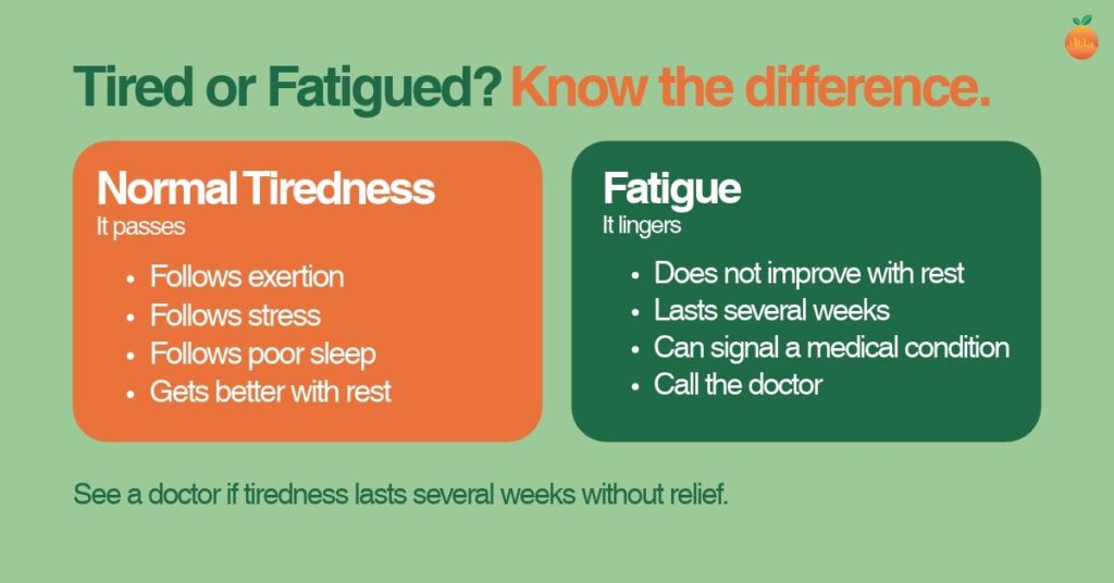 Two-card comparison of normal tiredness, which passes with rest, and lingering fatigue, which lasts several weeks and calls for a doctor visit Caption: Normal tiredness passes. Fatigue lingers.